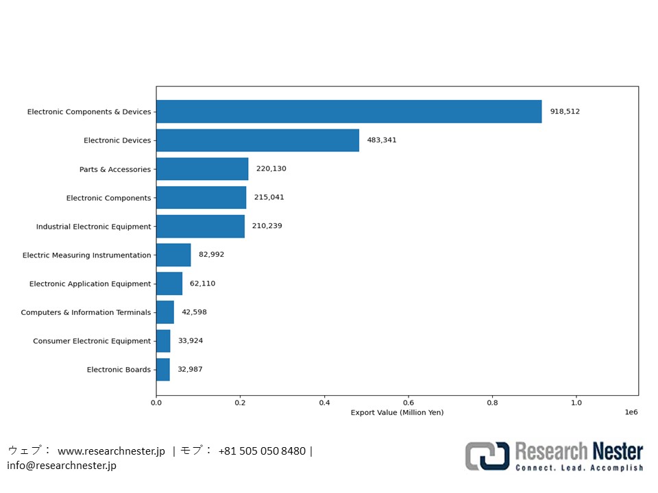 Japan Electronics Export by Category, March 2025